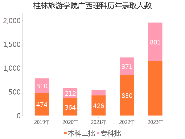 录取人数