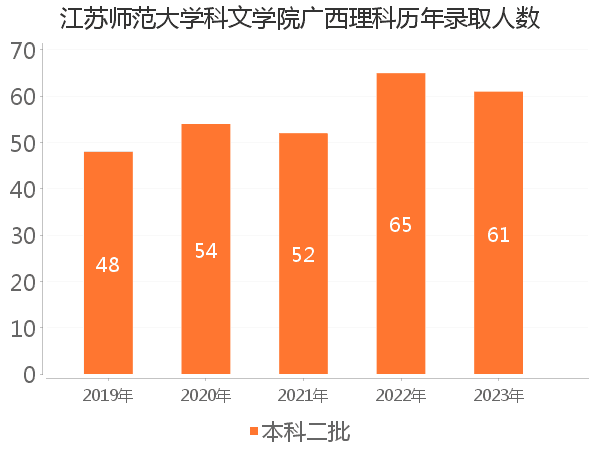 录取人数