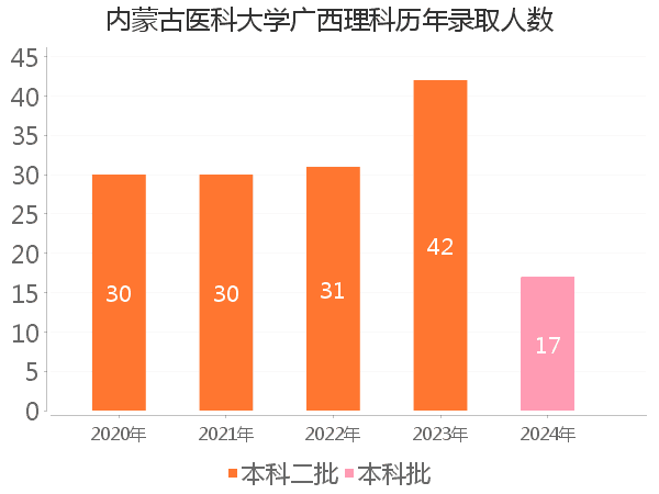 录取人数