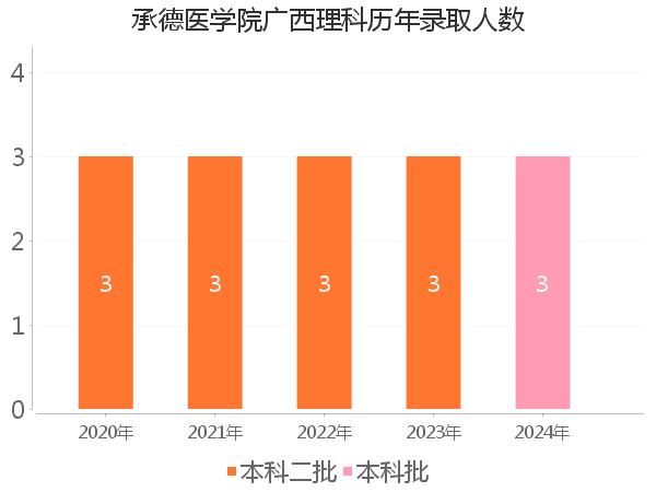 录取人数