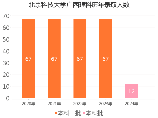录取人数