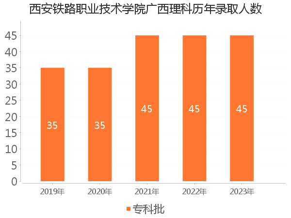 录取人数