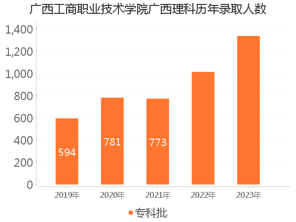 录取人数