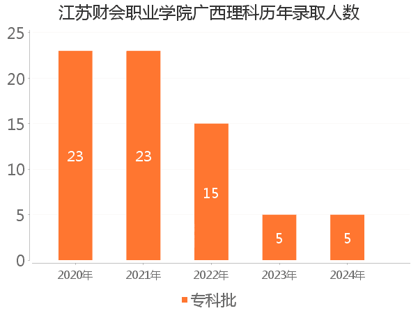 录取人数