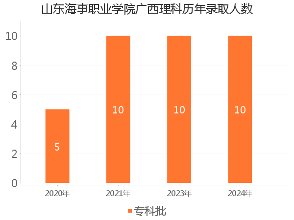 录取人数