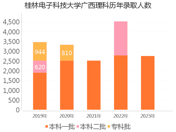 录取人数