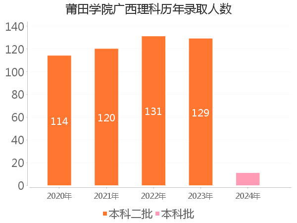 录取人数