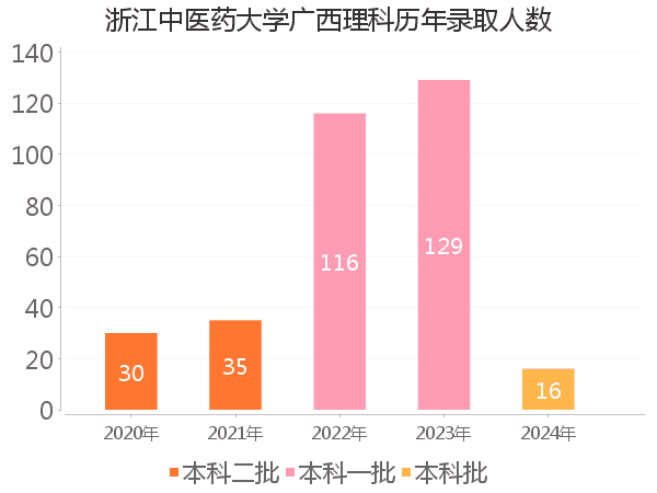 录取人数
