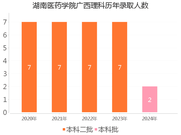 录取人数