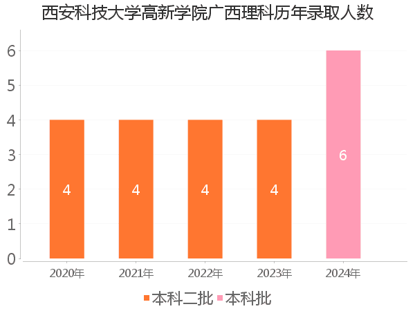 录取人数