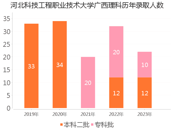 录取人数