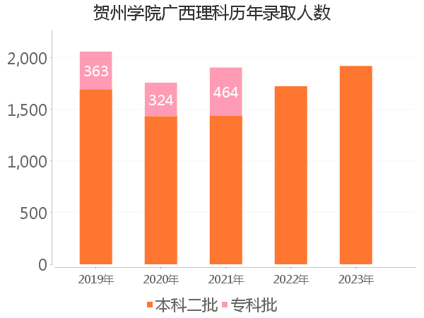 录取人数