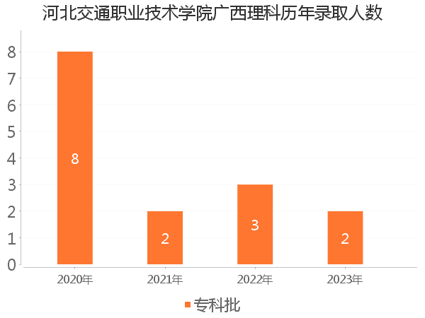 录取人数