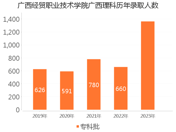 录取人数