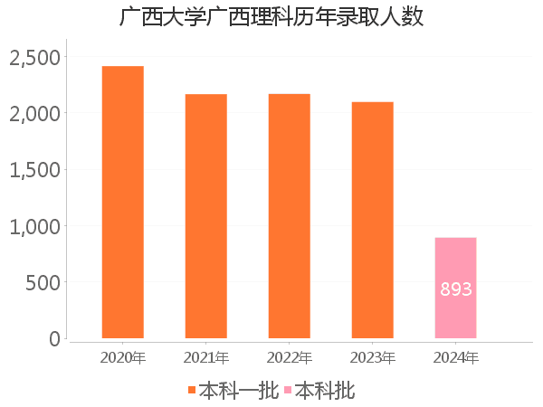 录取人数