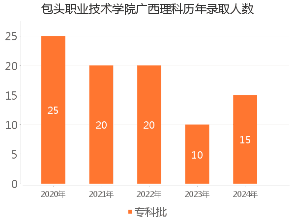 录取人数