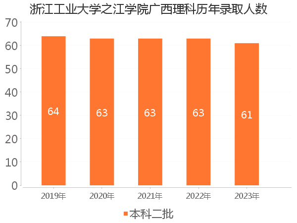 录取人数