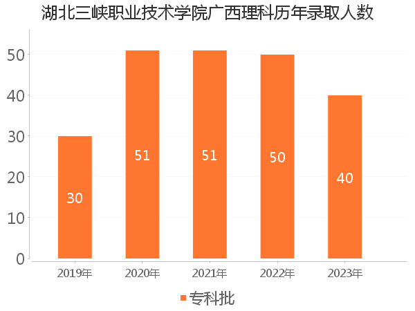 录取人数