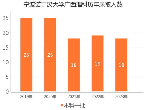 录取人数