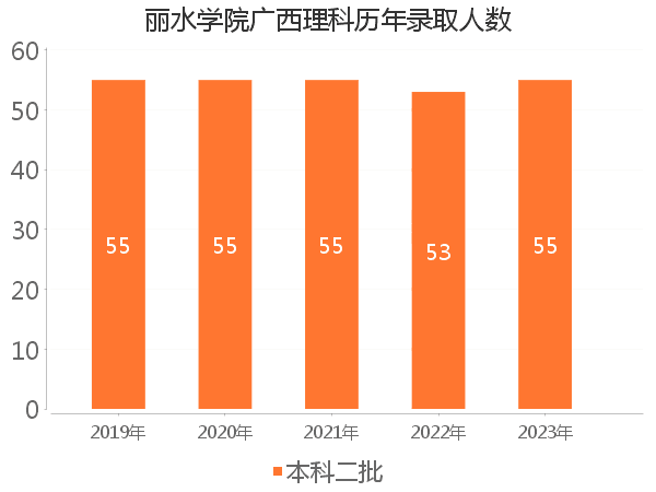 录取人数