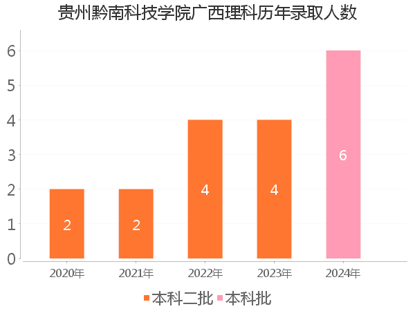 录取人数
