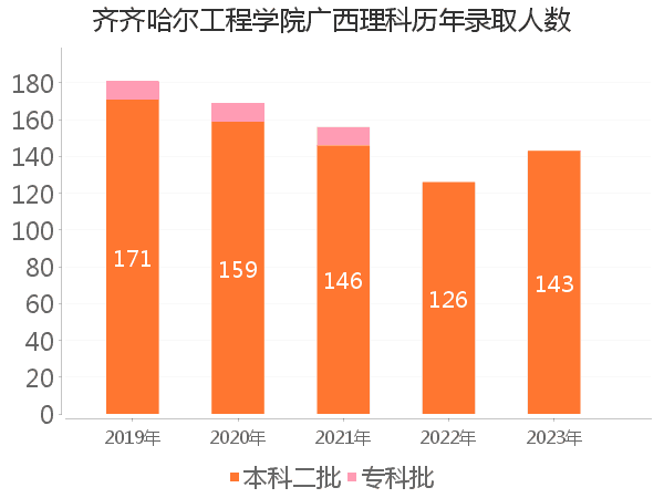 录取人数