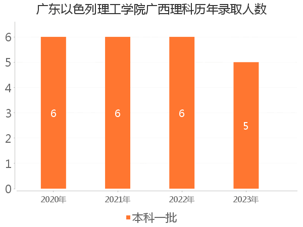 录取人数