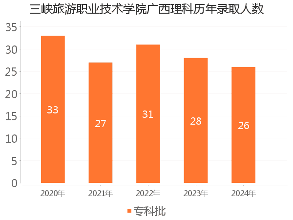 录取人数