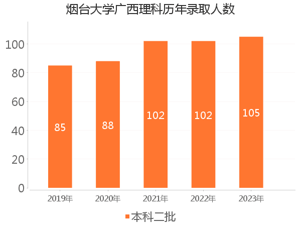 录取人数