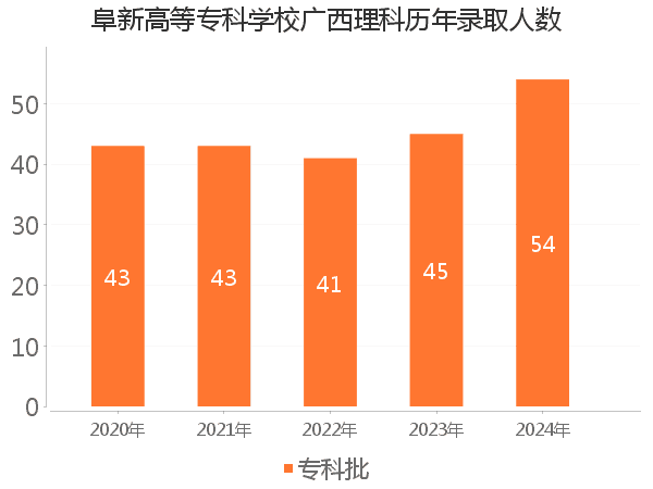 录取人数