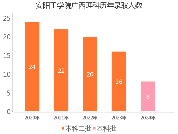 录取人数