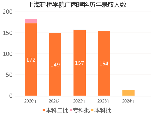 录取人数