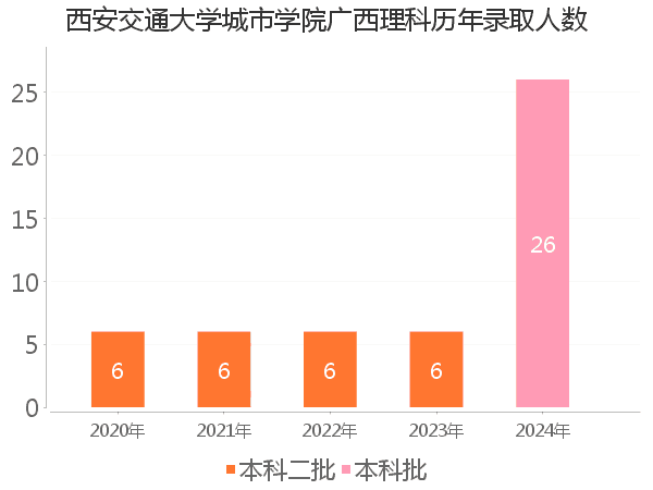 录取人数