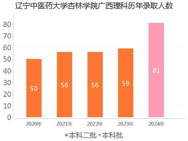 录取人数