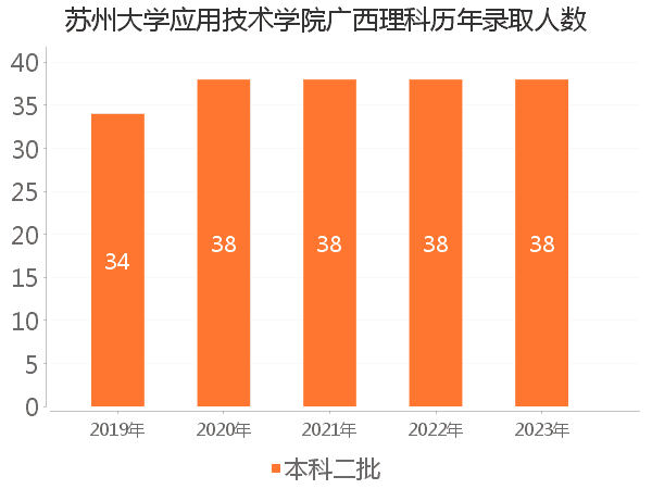 录取人数