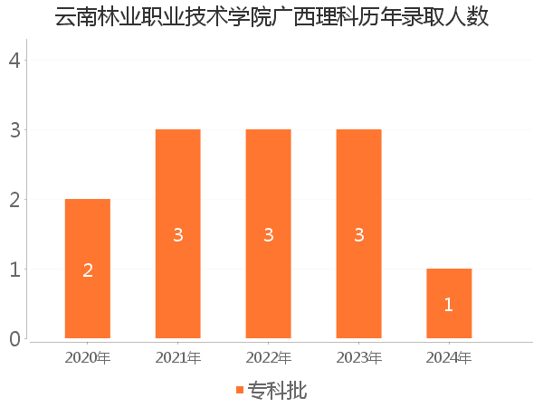 录取人数