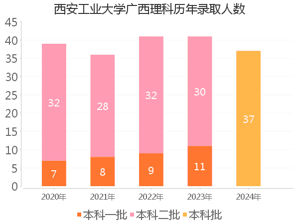 录取人数