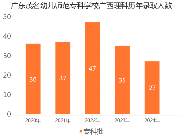录取人数