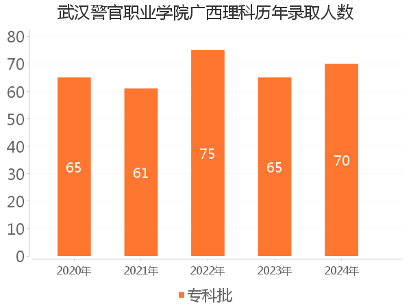 录取人数