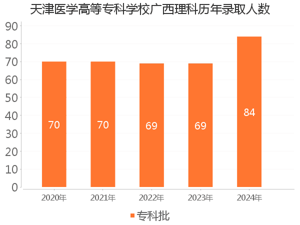 录取人数