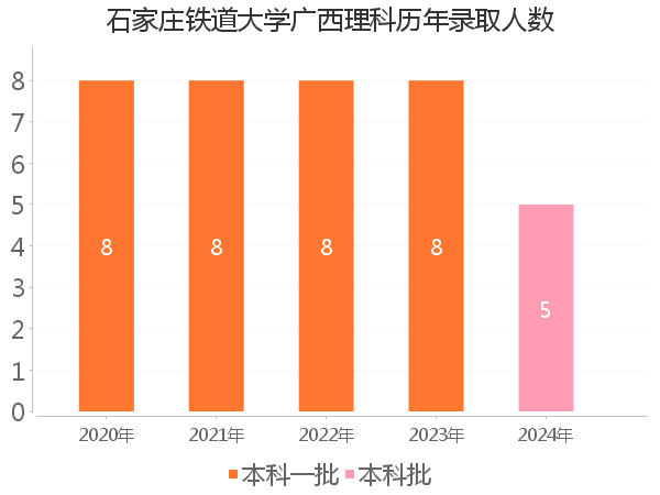 录取人数