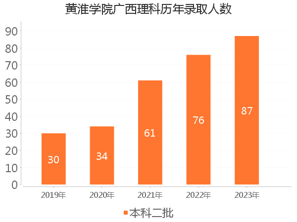 录取人数