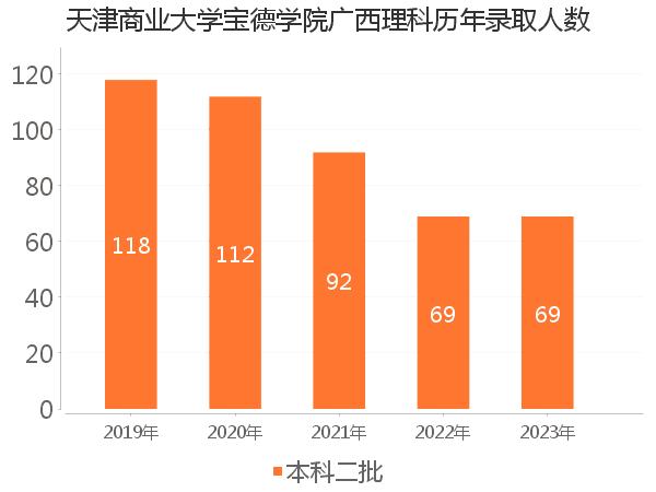 录取人数