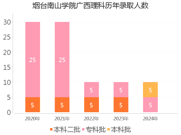 录取人数