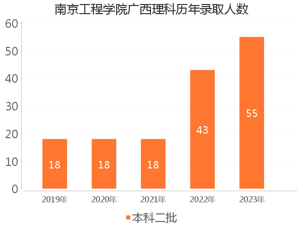 录取人数