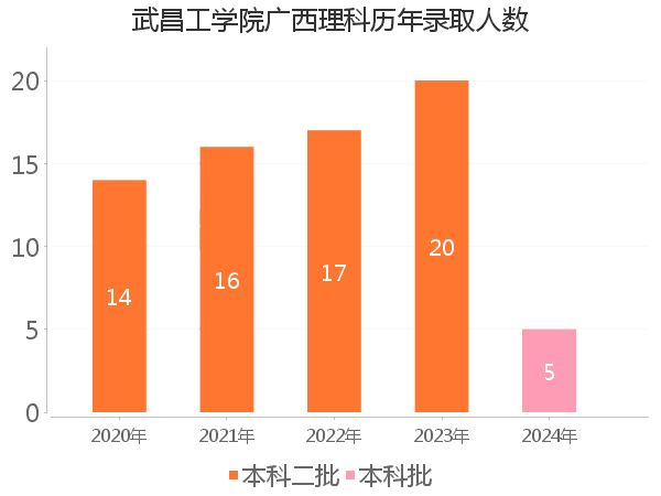 录取人数