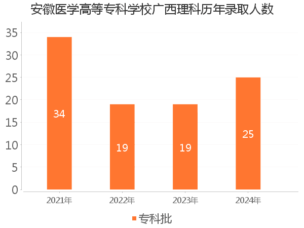 录取人数