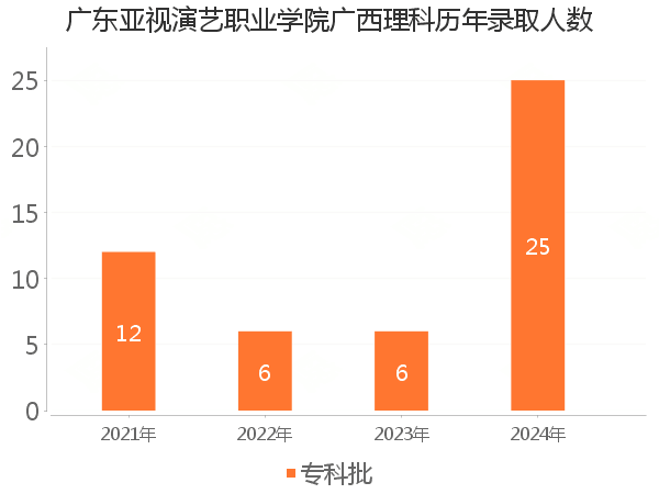 录取人数