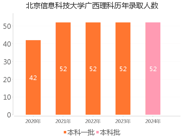 录取人数