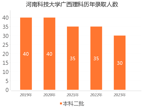 录取人数